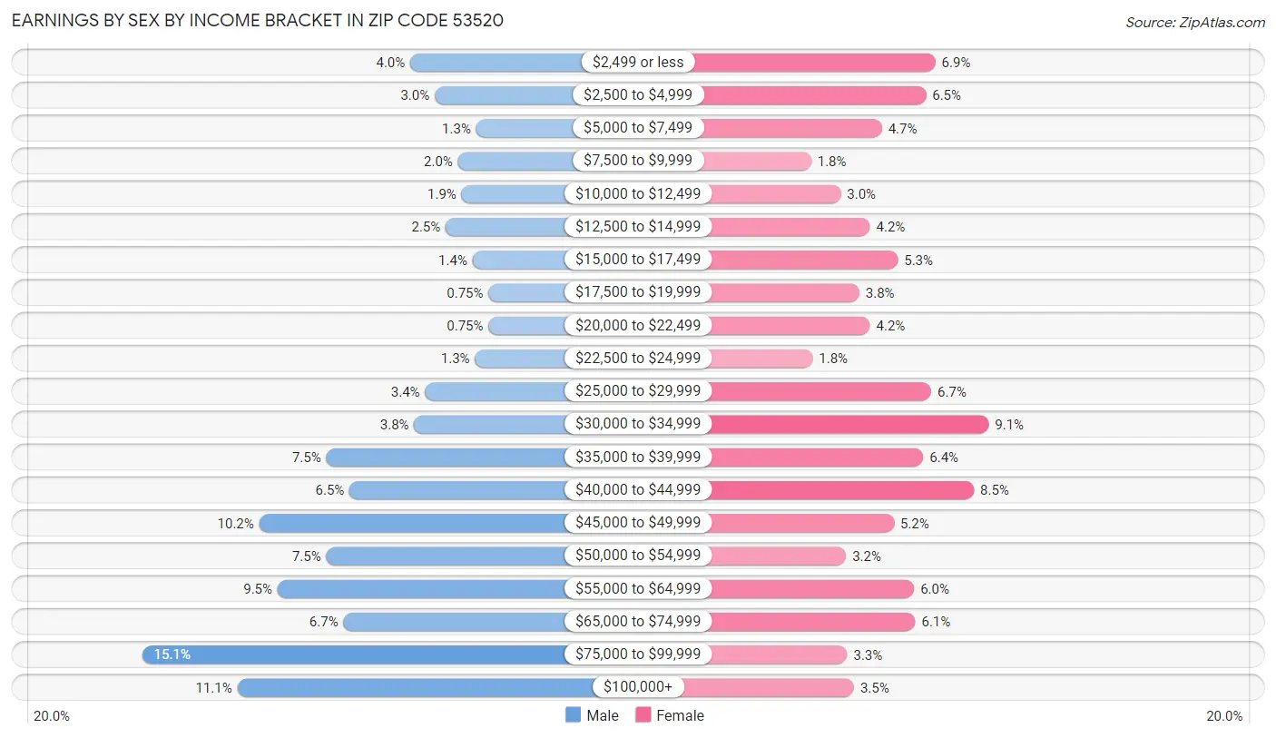 Earnings by Sex by Income Bracket in Zip Code 53520