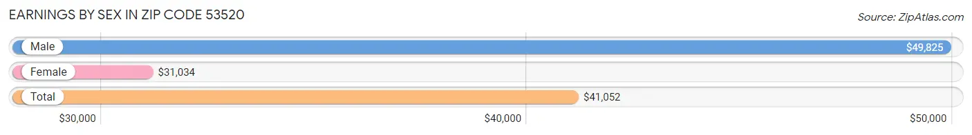 Earnings by Sex in Zip Code 53520