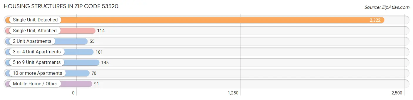 Housing Structures in Zip Code 53520