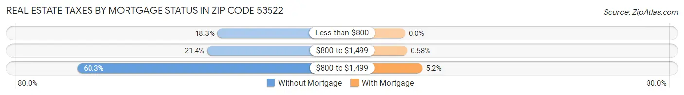 Real Estate Taxes by Mortgage Status in Zip Code 53522