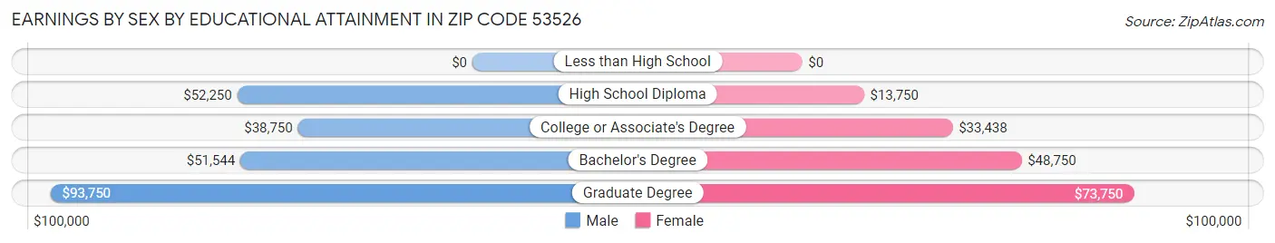 Earnings by Sex by Educational Attainment in Zip Code 53526