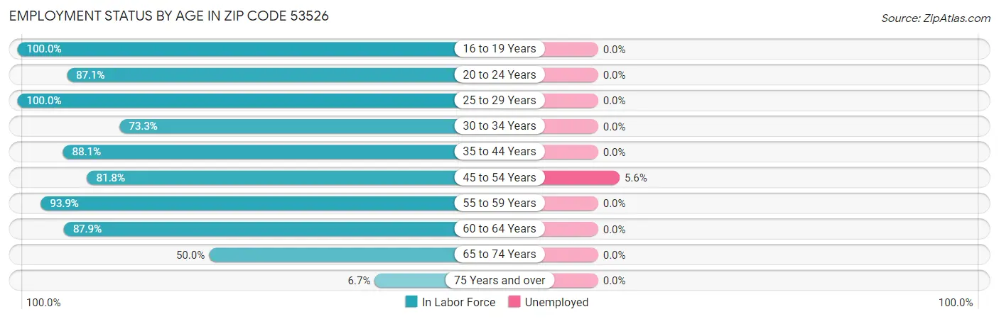 Employment Status by Age in Zip Code 53526