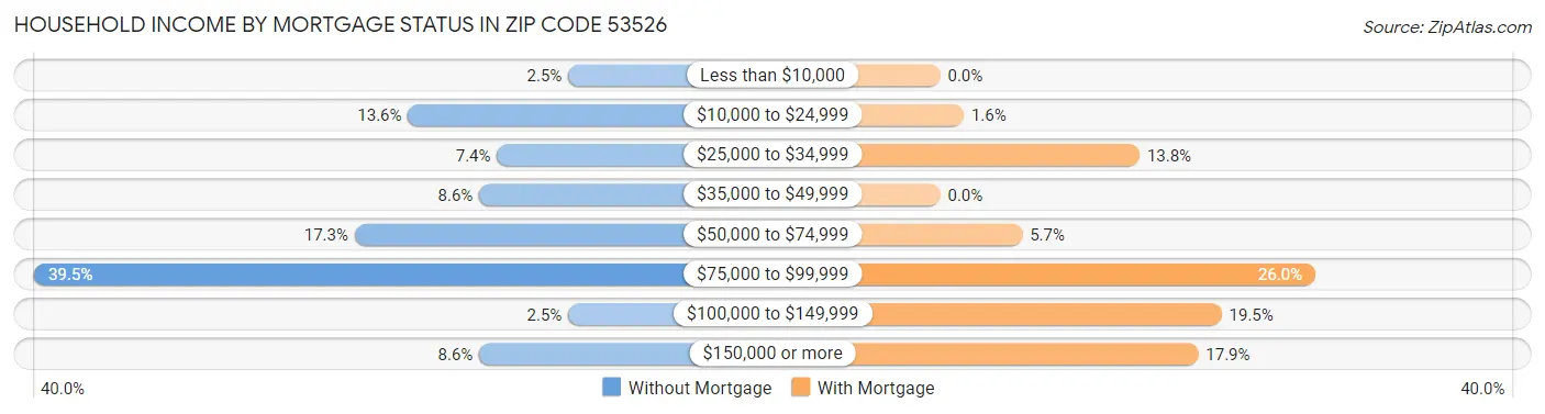 Household Income by Mortgage Status in Zip Code 53526