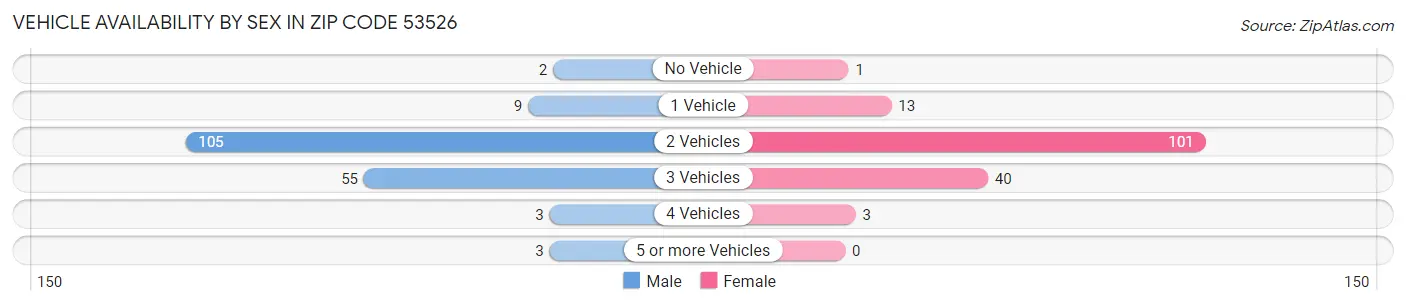Vehicle Availability by Sex in Zip Code 53526