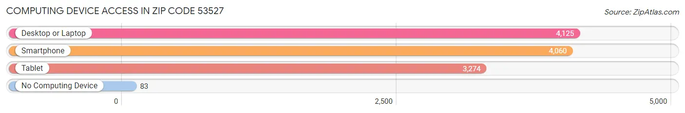 Computing Device Access in Zip Code 53527