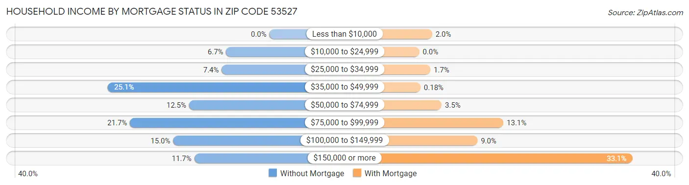 Household Income by Mortgage Status in Zip Code 53527