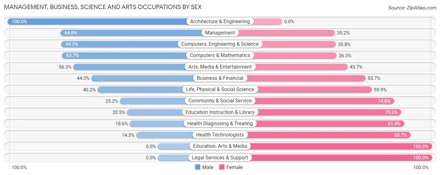 Management, Business, Science and Arts Occupations by Sex in Zip Code 53527