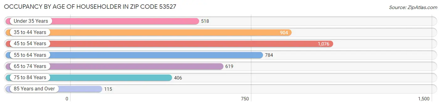 Occupancy by Age of Householder in Zip Code 53527