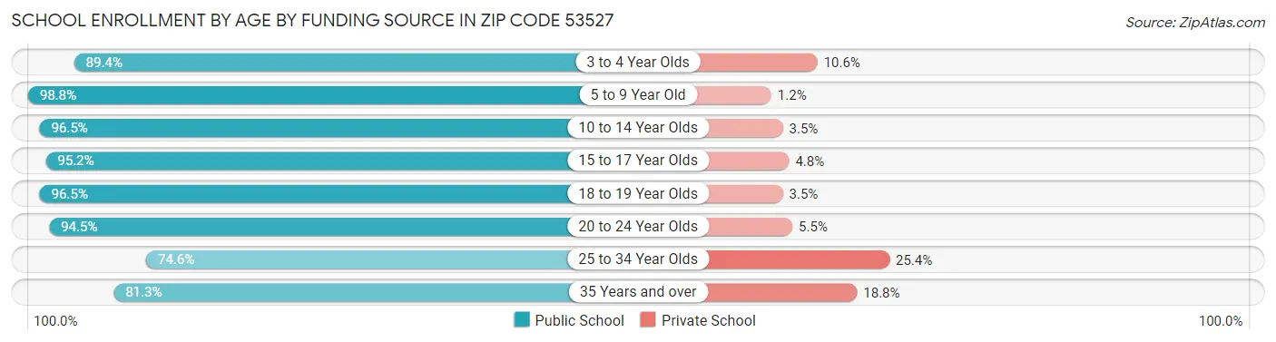 School Enrollment by Age by Funding Source in Zip Code 53527