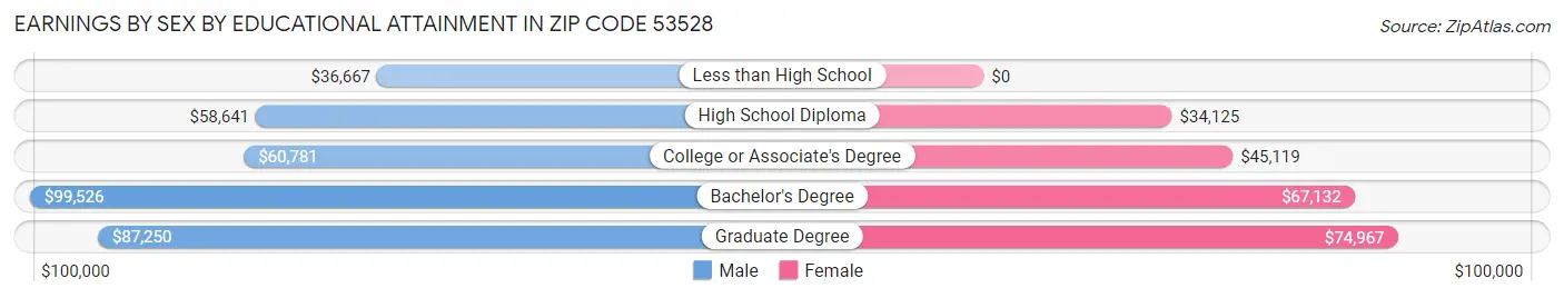 Earnings by Sex by Educational Attainment in Zip Code 53528