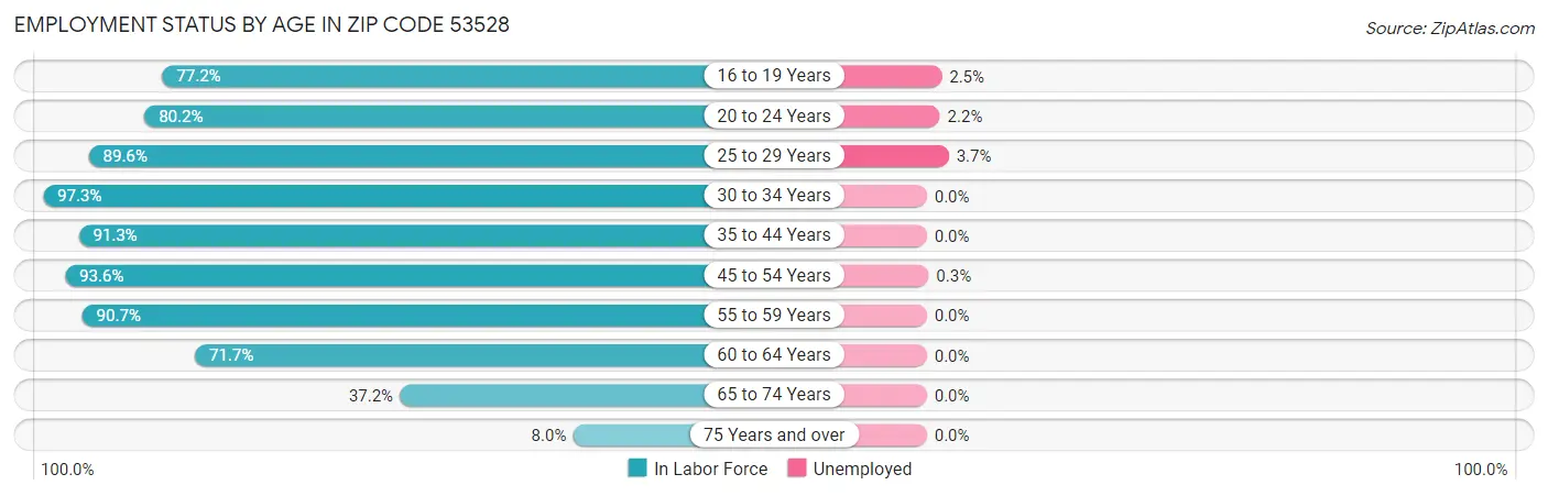 Employment Status by Age in Zip Code 53528