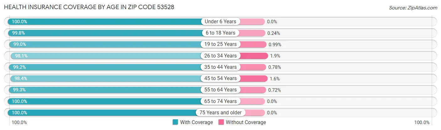 Health Insurance Coverage by Age in Zip Code 53528
