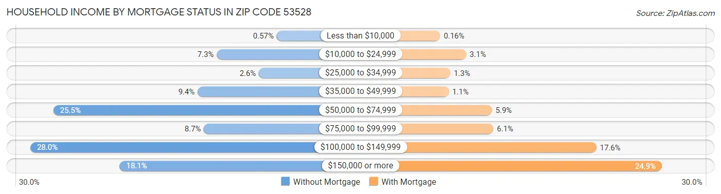 Household Income by Mortgage Status in Zip Code 53528