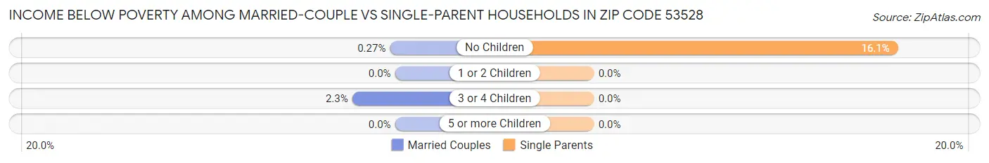 Income Below Poverty Among Married-Couple vs Single-Parent Households in Zip Code 53528