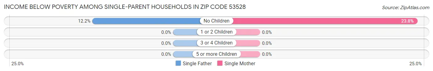 Income Below Poverty Among Single-Parent Households in Zip Code 53528
