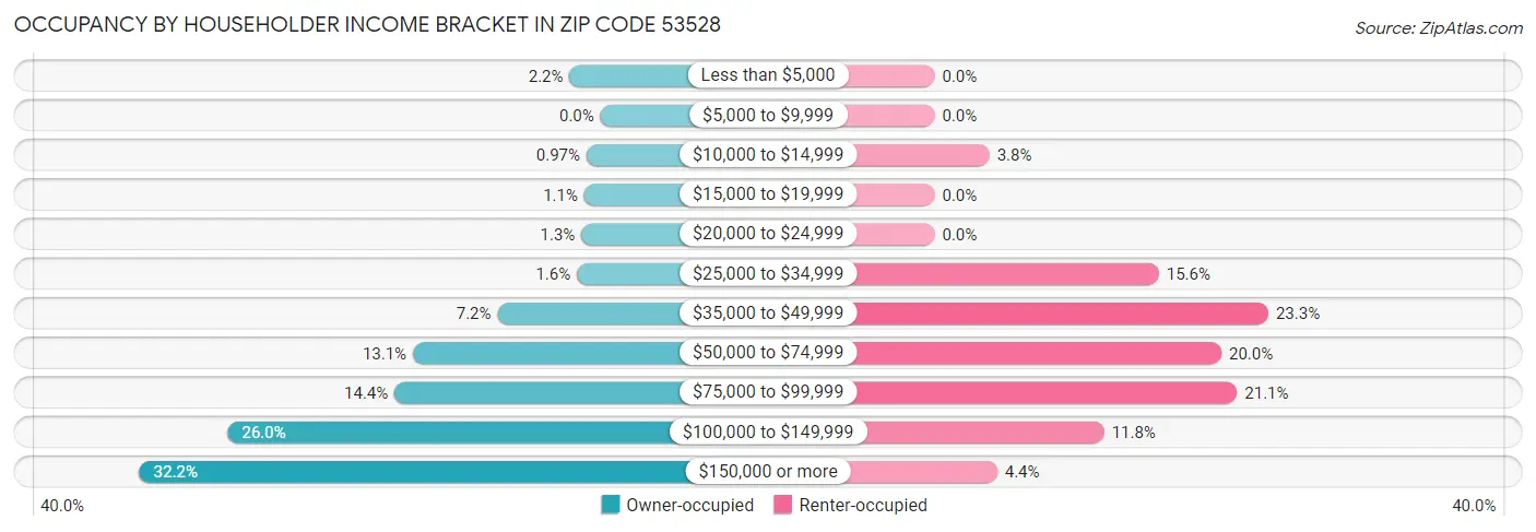 Occupancy by Householder Income Bracket in Zip Code 53528