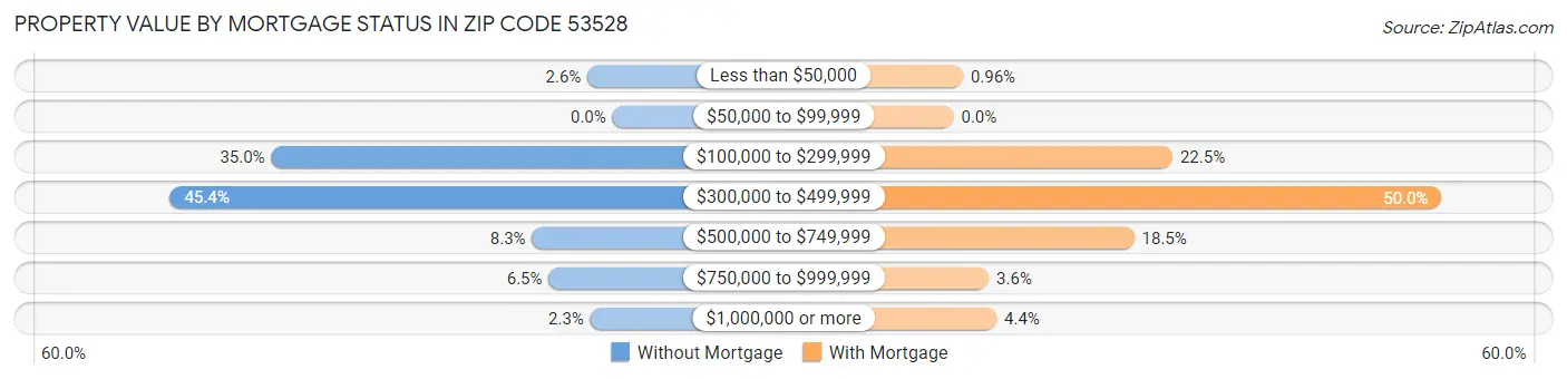 Property Value by Mortgage Status in Zip Code 53528