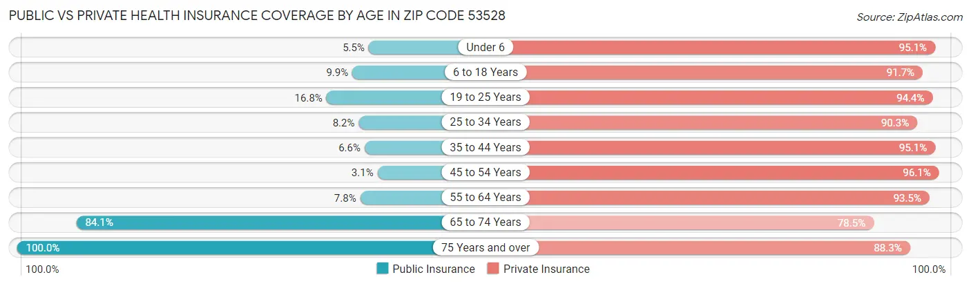 Public vs Private Health Insurance Coverage by Age in Zip Code 53528
