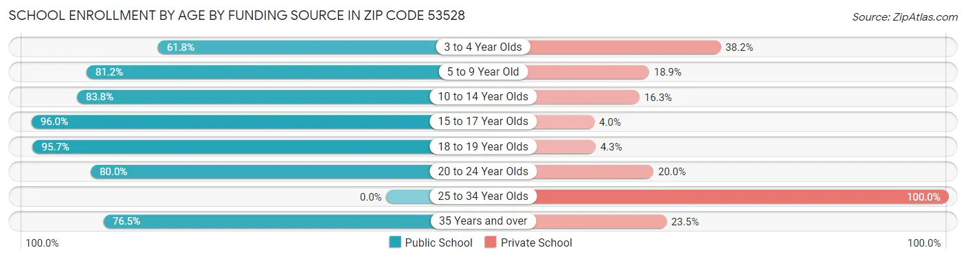 School Enrollment by Age by Funding Source in Zip Code 53528
