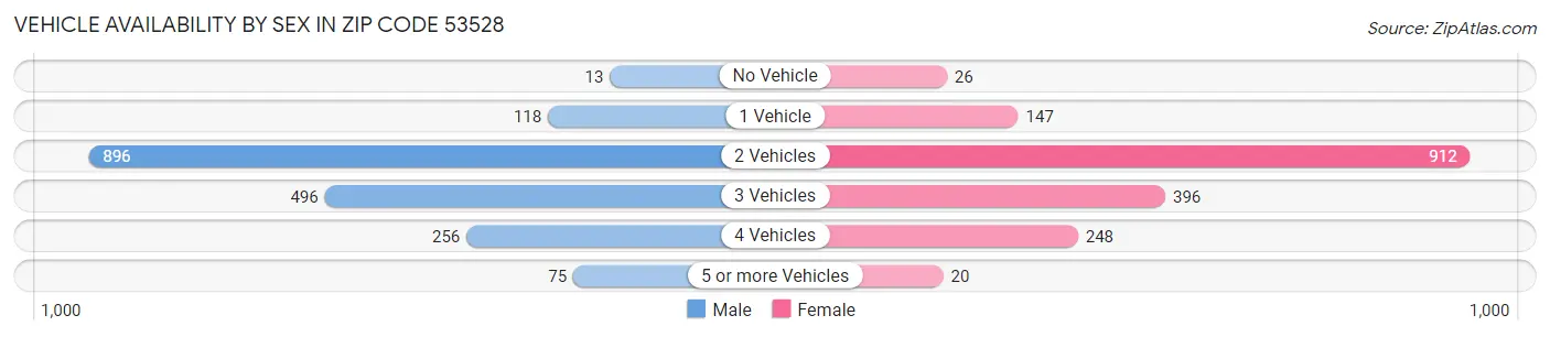 Vehicle Availability by Sex in Zip Code 53528