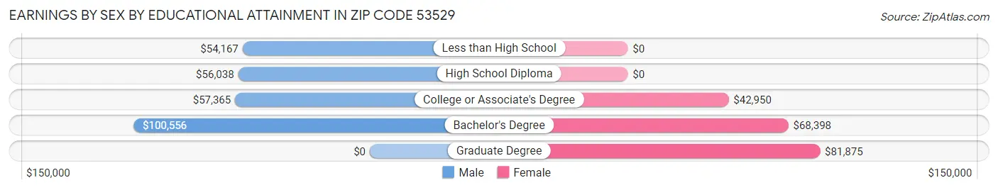 Earnings by Sex by Educational Attainment in Zip Code 53529