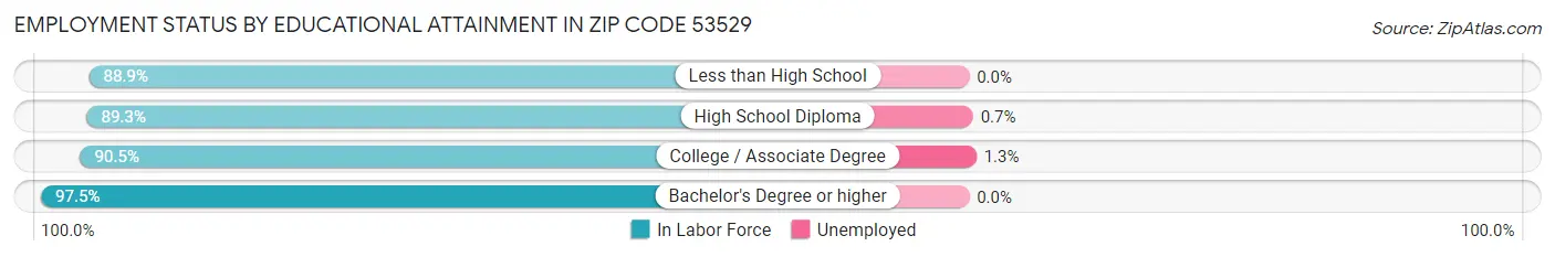 Employment Status by Educational Attainment in Zip Code 53529