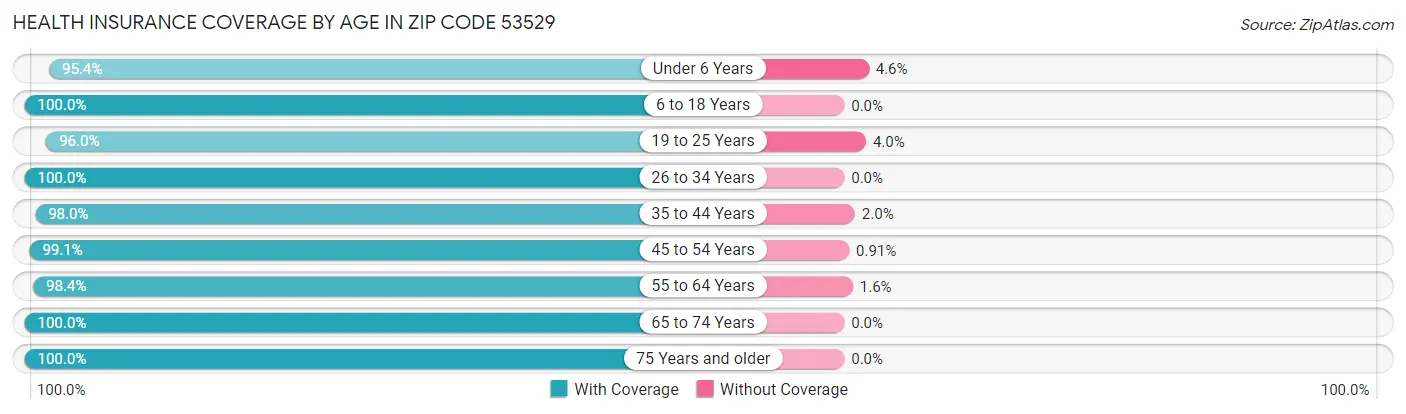 Health Insurance Coverage by Age in Zip Code 53529