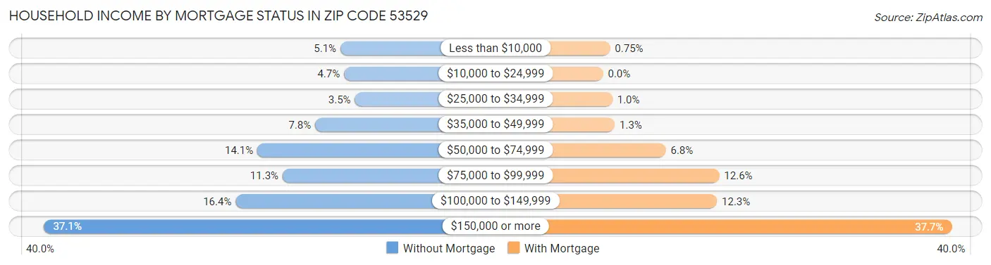Household Income by Mortgage Status in Zip Code 53529