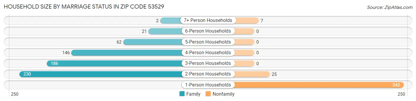 Household Size by Marriage Status in Zip Code 53529