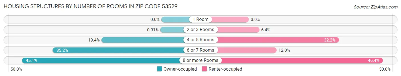 Housing Structures by Number of Rooms in Zip Code 53529
