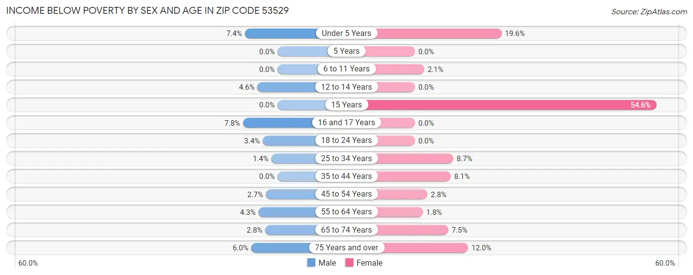 Income Below Poverty by Sex and Age in Zip Code 53529