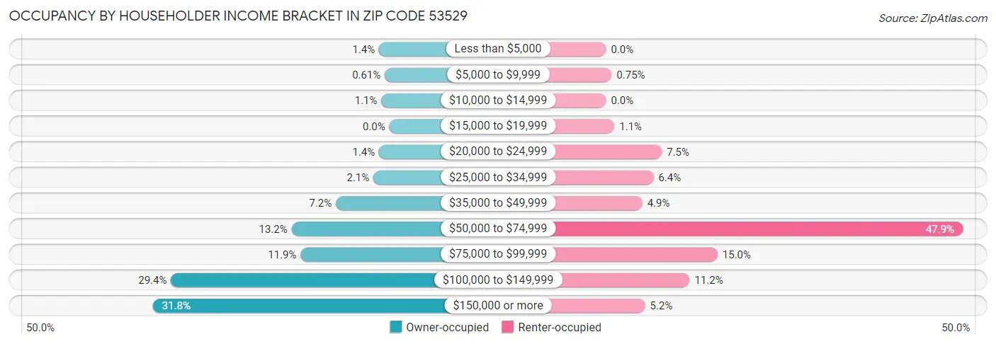Occupancy by Householder Income Bracket in Zip Code 53529