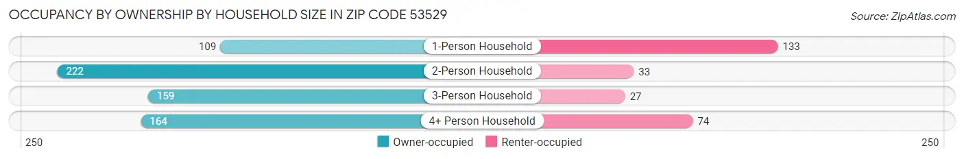 Occupancy by Ownership by Household Size in Zip Code 53529