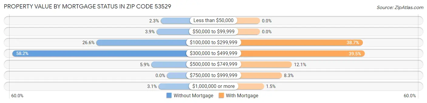 Property Value by Mortgage Status in Zip Code 53529