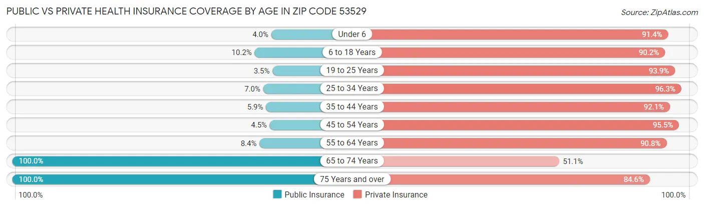 Public vs Private Health Insurance Coverage by Age in Zip Code 53529