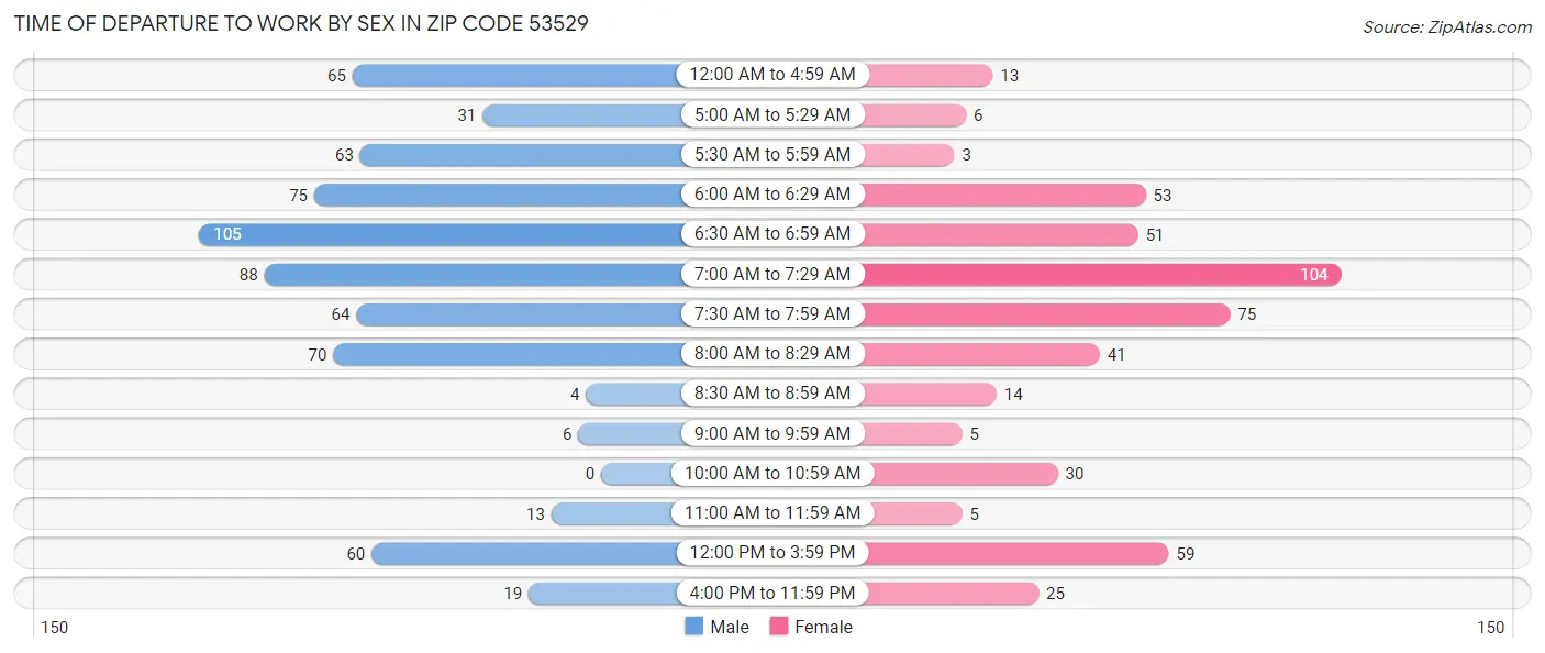 Time of Departure to Work by Sex in Zip Code 53529