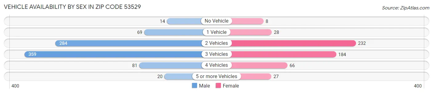 Vehicle Availability by Sex in Zip Code 53529