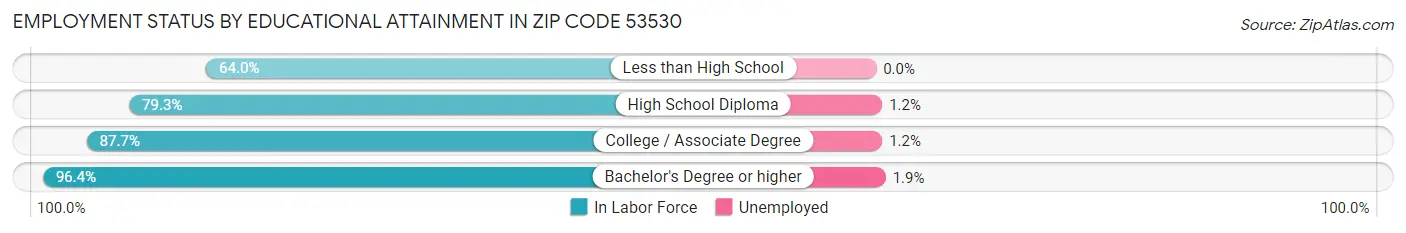 Employment Status by Educational Attainment in Zip Code 53530
