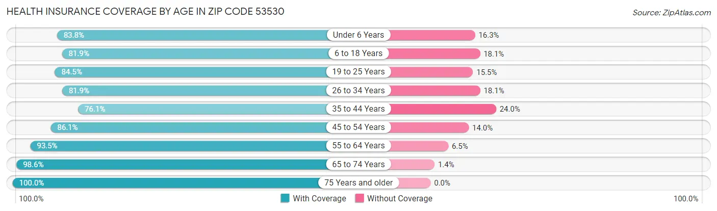 Health Insurance Coverage by Age in Zip Code 53530