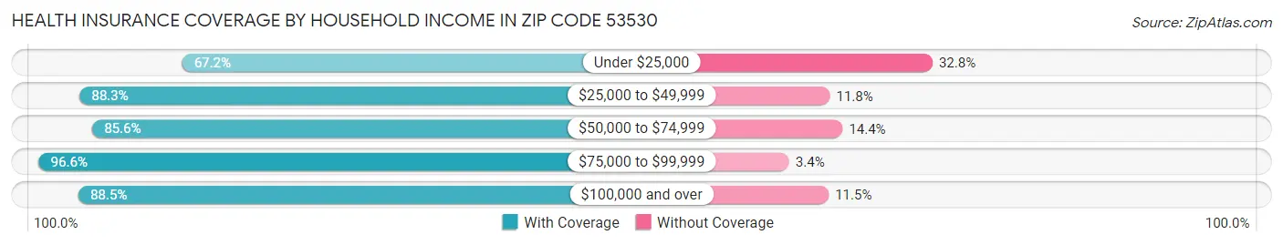 Health Insurance Coverage by Household Income in Zip Code 53530