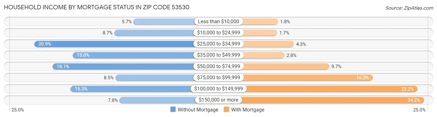 Household Income by Mortgage Status in Zip Code 53530