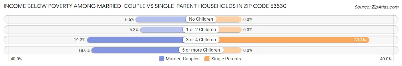 Income Below Poverty Among Married-Couple vs Single-Parent Households in Zip Code 53530