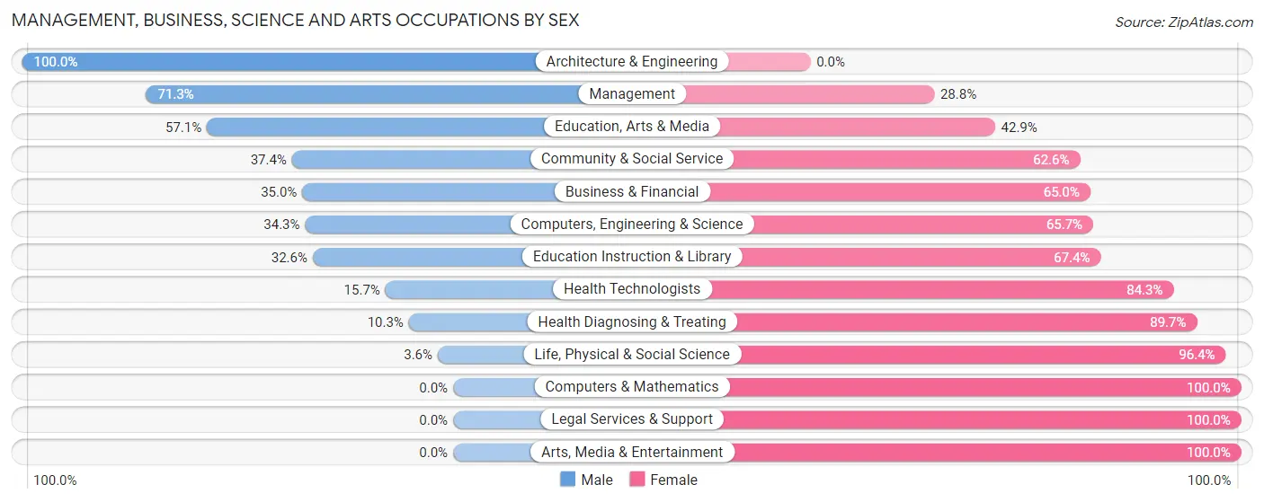 Management, Business, Science and Arts Occupations by Sex in Zip Code 53530