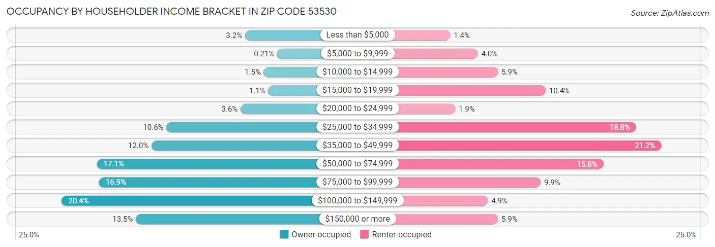 Occupancy by Householder Income Bracket in Zip Code 53530