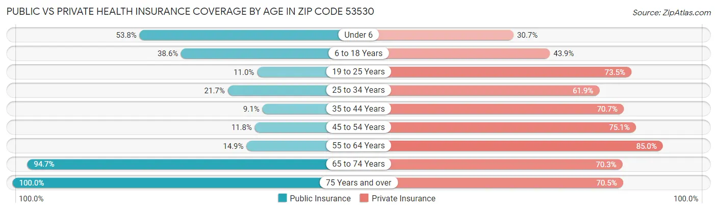 Public vs Private Health Insurance Coverage by Age in Zip Code 53530
