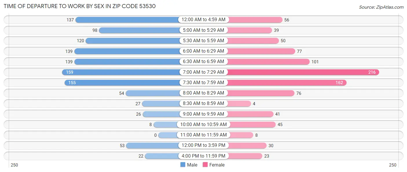 Time of Departure to Work by Sex in Zip Code 53530