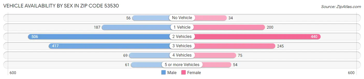 Vehicle Availability by Sex in Zip Code 53530