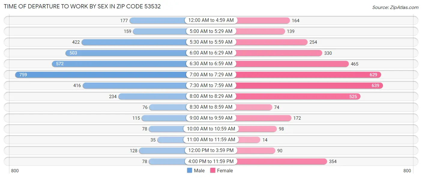 Time of Departure to Work by Sex in Zip Code 53532