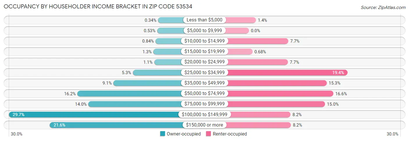 Occupancy by Householder Income Bracket in Zip Code 53534