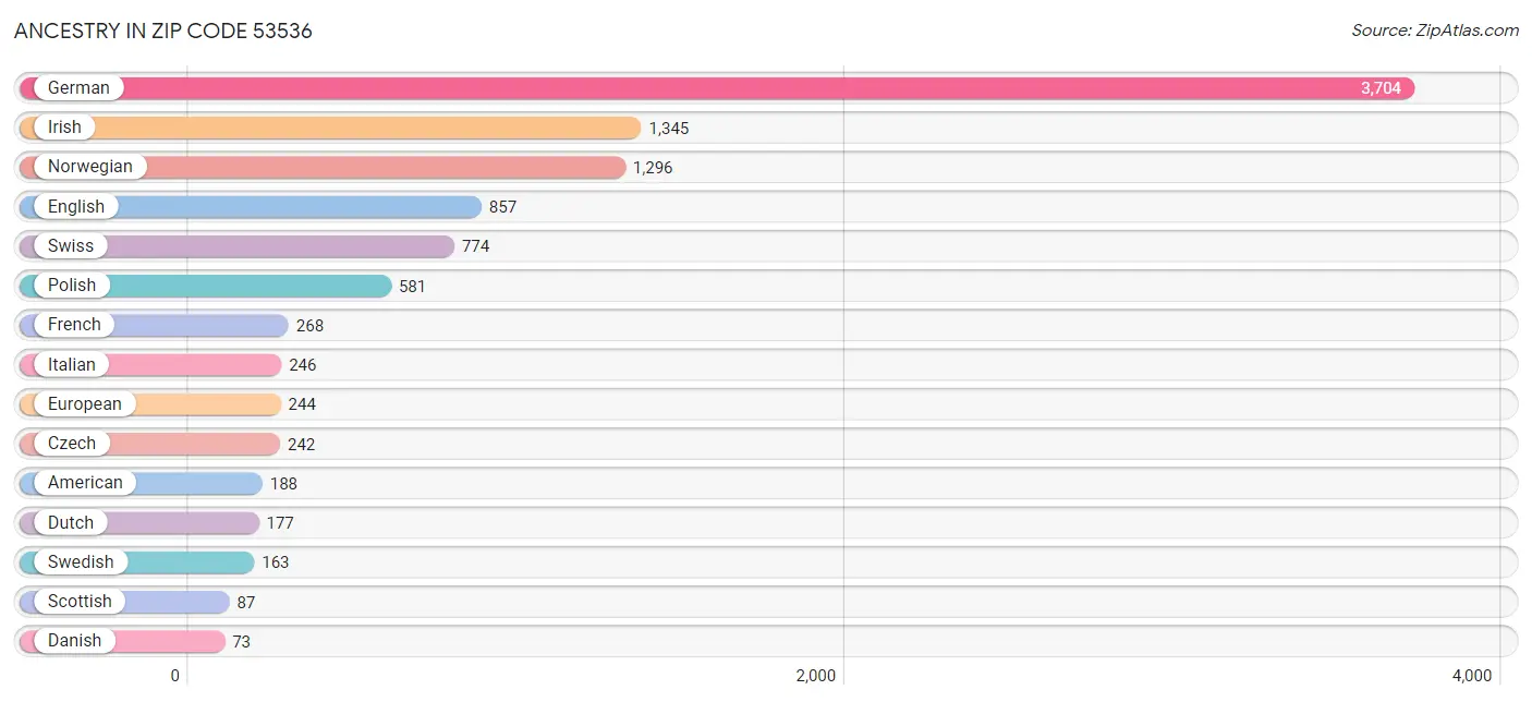 Ancestry in Zip Code 53536